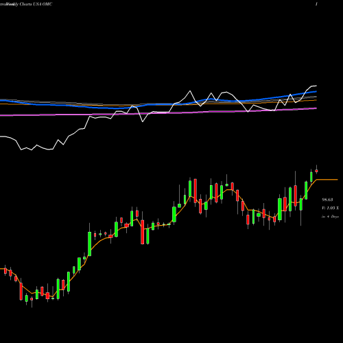 Weekly charts share OMC Omnicom Group Inc. USA Stock exchange 