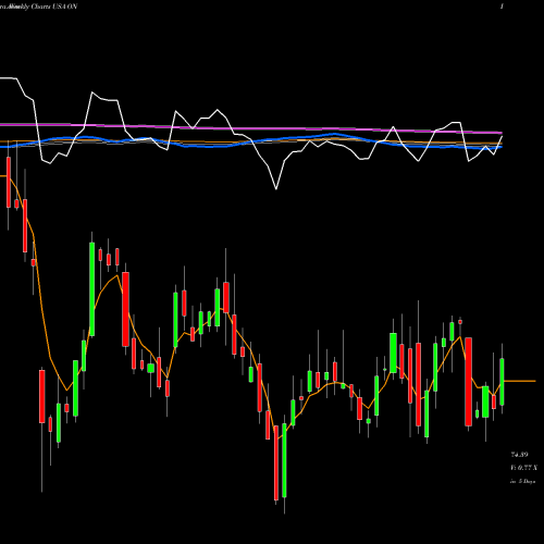 Weekly charts share ON ON Semiconductor Corporation USA Stock exchange 