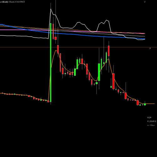 Weekly charts share ONCS OncoSec Medical Incorporated USA Stock exchange 