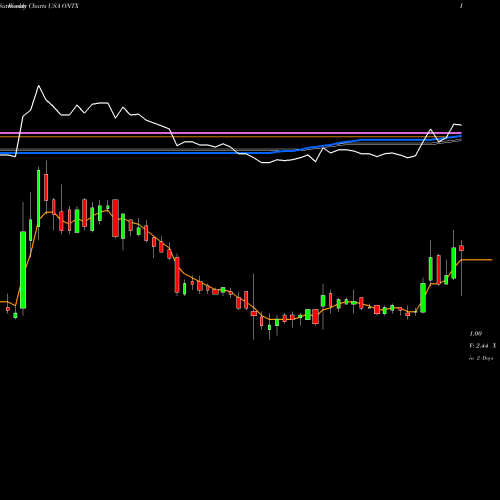 Weekly charts share ONTX Onconova Therapeutics, Inc. USA Stock exchange 