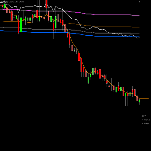 Weekly charts share ONVO Organovo Holdings, Inc. USA Stock exchange 