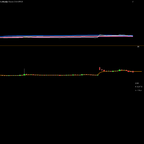 Weekly charts share OPGN OpGen, Inc. USA Stock exchange 