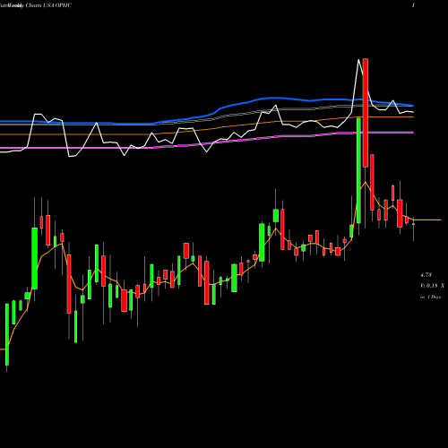 Weekly charts share OPHC OptimumBank Holdings, Inc. USA Stock exchange 