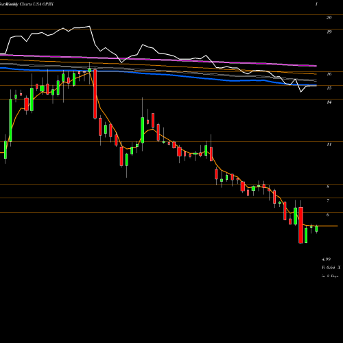 Weekly charts share OPRX OptimizeRx Corporation USA Stock exchange 