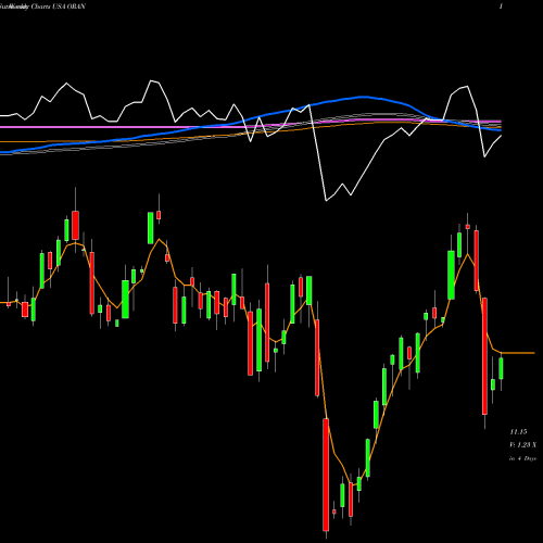 Weekly charts share ORAN Orange USA Stock exchange 