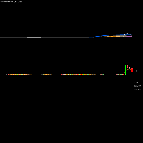 Weekly charts share ORGS Orgenesis Inc. USA Stock exchange 