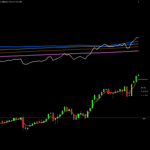 Weekly charts share ORI Old Republic International Corporation USA Stock exchange 