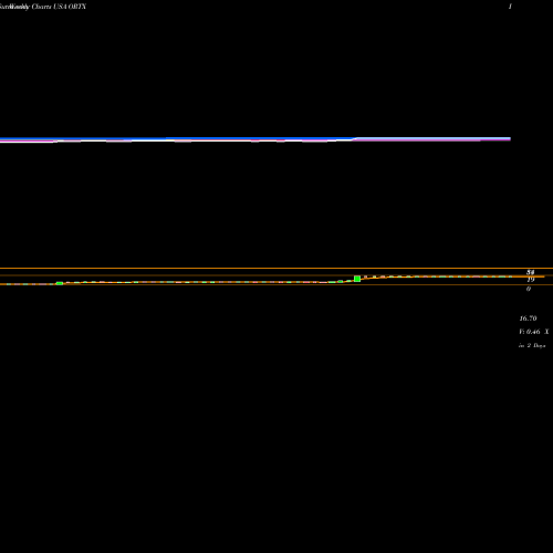 Weekly charts share ORTX Orchard Therapeutics Plc USA Stock exchange 