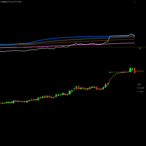 Weekly charts share OSG Overseas Shipholding Group, Inc. USA Stock exchange 