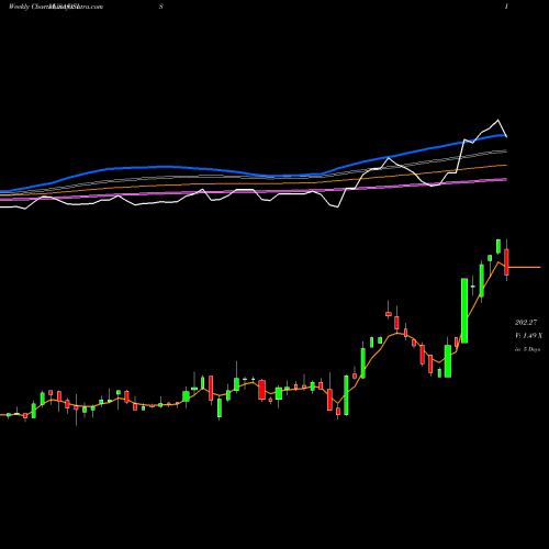 Weekly charts share OSIS OSI Systems, Inc. USA Stock exchange 