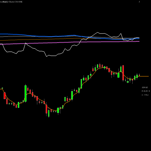 Weekly charts share OSK Oshkosh Corporation USA Stock exchange 