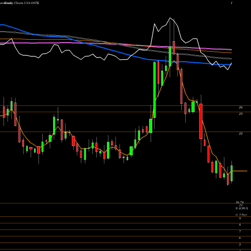 Weekly charts share OSTK Overstock.com, Inc. USA Stock exchange 
