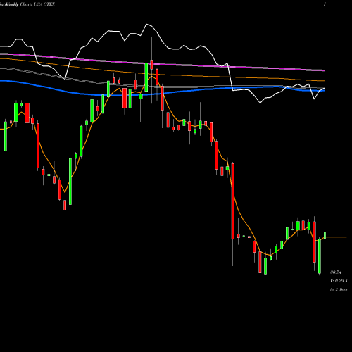 Weekly charts share OTEX Open Text Corporation USA Stock exchange 