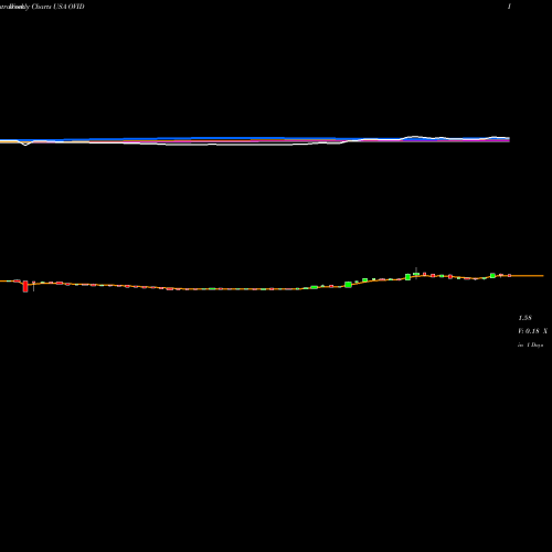 Weekly charts share OVID Ovid Therapeutics Inc. USA Stock exchange 