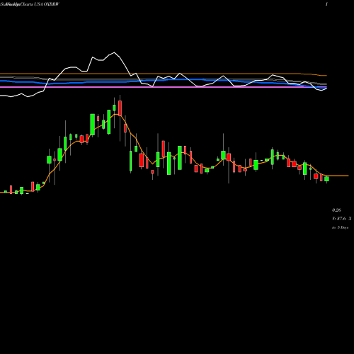 Weekly charts share OXBRW Oxbridge Re Holdings Limited USA Stock exchange 