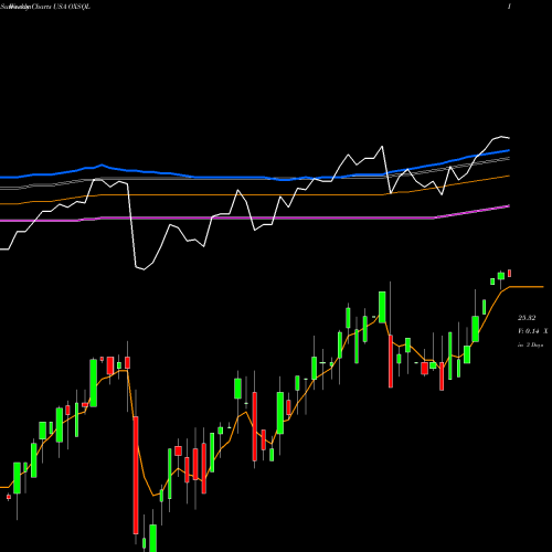 Weekly charts share OXSQL Oxford Square Capital Corp. USA Stock exchange 