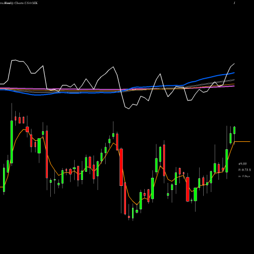 Weekly charts share OZK Bank OZK USA Stock exchange 