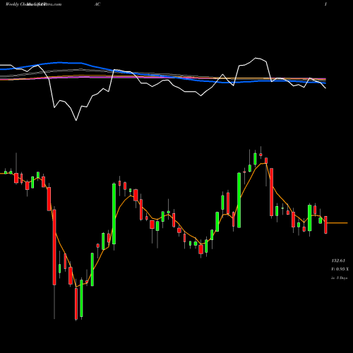 Weekly charts share PAC Grupo Aeroportuario Del Pacifico, S.A. De C.V. USA Stock exchange 