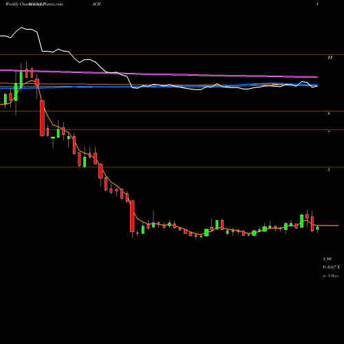 Weekly charts share PACB Pacific Biosciences Of California, Inc. USA Stock exchange 