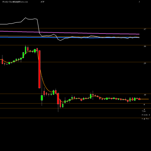 Weekly charts share PACW PacWest Bancorp USA Stock exchange 