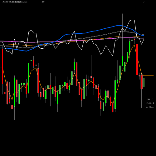 Weekly charts share PAG Penske Automotive Group, Inc. USA Stock exchange 