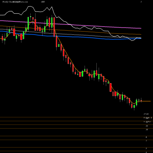 Weekly charts share PARR Par Pacific Holdings, Inc. USA Stock exchange 