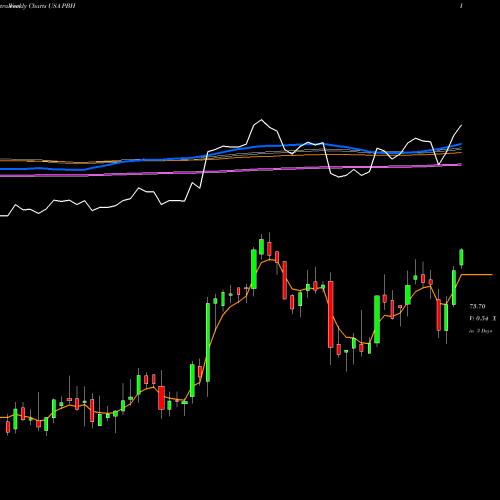 Weekly charts share PBH Prestige Consumer Healthcare Inc. USA Stock exchange 