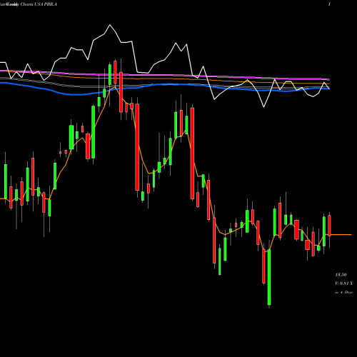 Weekly charts share PBR.A Petroleo Brasileiro S.A.- Petrobras USA Stock exchange 