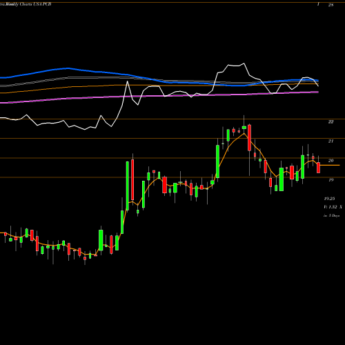 Weekly charts share PCB Pacific City Financial Corporation USA Stock exchange 