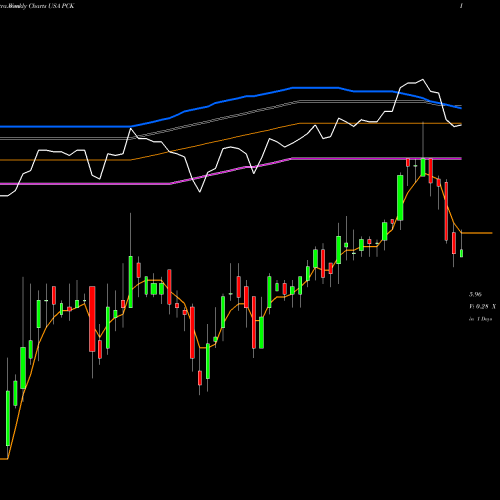 Weekly charts share PCK Pimco California Municipal Income Fund II USA Stock exchange 