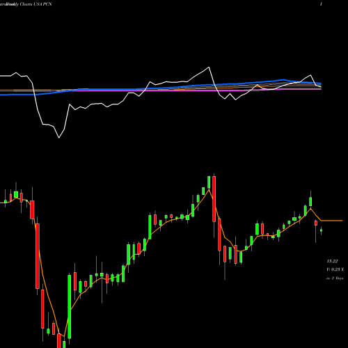 Weekly charts share PCN Pimco Corporate & Income Stategy Fund USA Stock exchange 