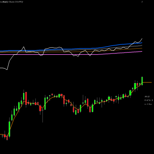 Weekly charts share PCQ PIMCO California Municipal Income Fund USA Stock exchange 