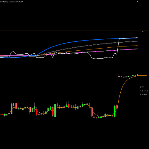 Weekly charts share PCTI PC-Tel, Inc. USA Stock exchange 