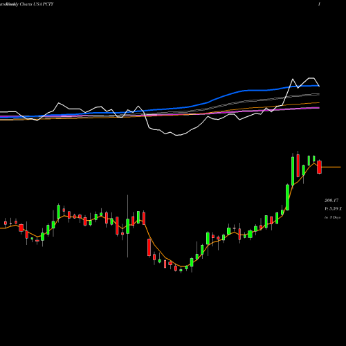 Weekly charts share PCTY Paylocity Holding Corporation USA Stock exchange 