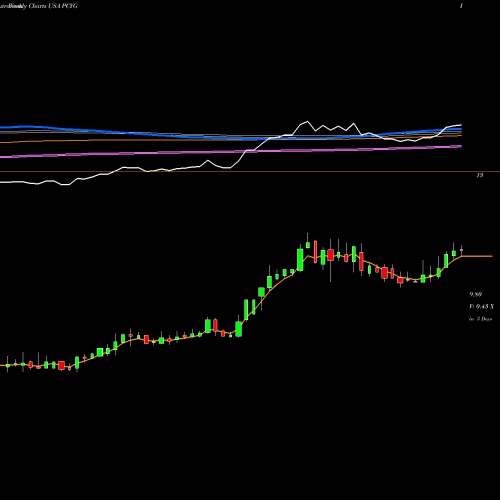 Weekly charts share PCYG Park City Group, Inc. USA Stock exchange 