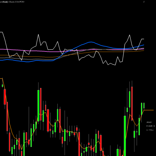 Weekly charts share PCYO Pure Cycle Corporation USA Stock exchange 