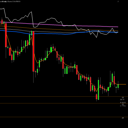 Weekly charts share PDCO Patterson Companies, Inc. USA Stock exchange 