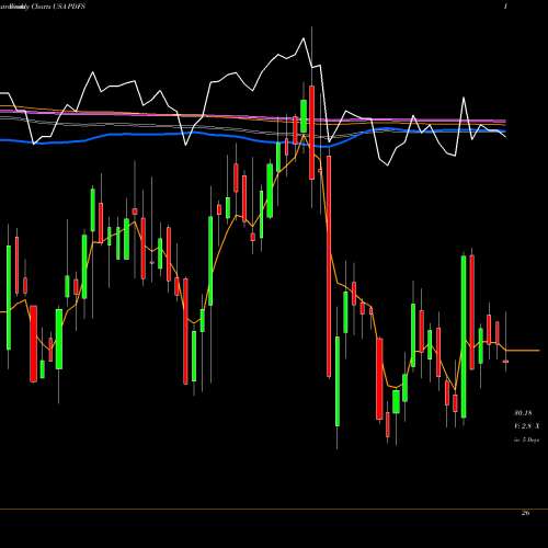 Weekly charts share PDFS PDF Solutions, Inc. USA Stock exchange 