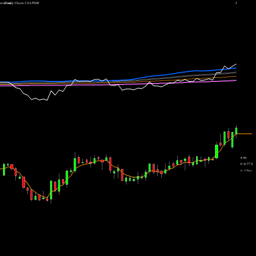 Weekly charts share PDM Piedmont Office Realty Trust, Inc. USA Stock exchange 