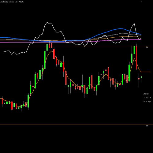 Weekly charts share PEBO Peoples Bancorp Inc. USA Stock exchange 