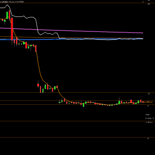 Weekly charts share PERI Perion Network Ltd USA Stock exchange 