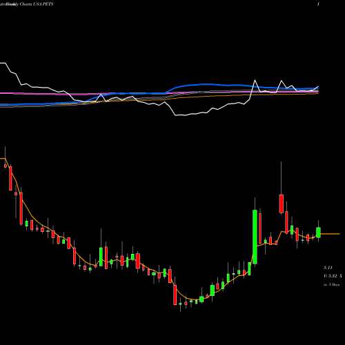 Weekly charts share PETS PetMed Express, Inc. USA Stock exchange 