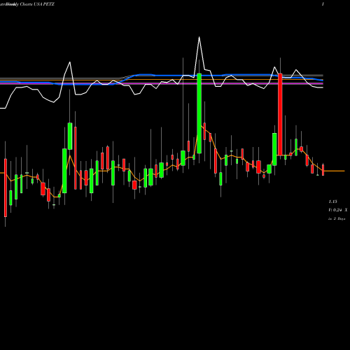 Weekly charts share PETZ TDH Holdings, Inc. USA Stock exchange 