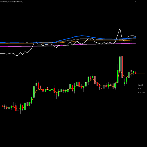 Weekly charts share PFBC Preferred Bank USA Stock exchange 