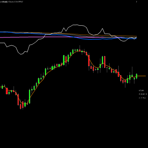 Weekly charts share PFGC Performance Food Group Company USA Stock exchange 