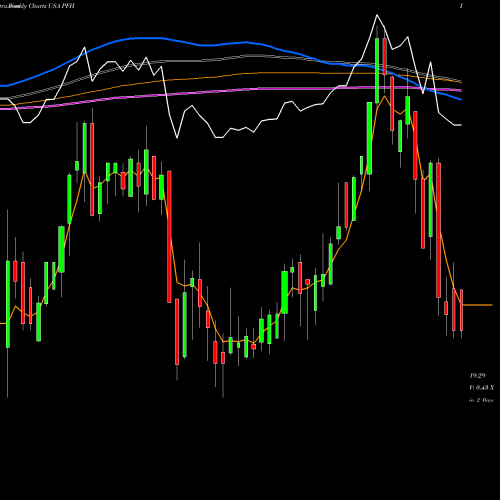 Weekly charts share PFH CABCO Series 2004-101 Trust USA Stock exchange 