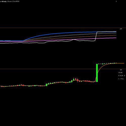 Weekly charts share PFIN P & F Industries, Inc. USA Stock exchange 