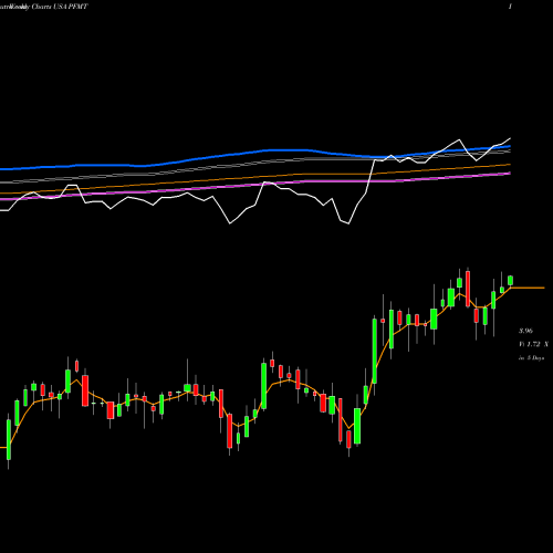 Weekly charts share PFMT Performant Financial Corporation USA Stock exchange 