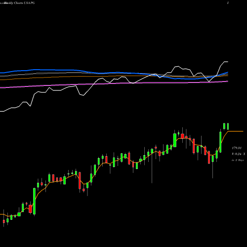 Weekly charts share PG Procter & Gamble Company (The) USA Stock exchange 