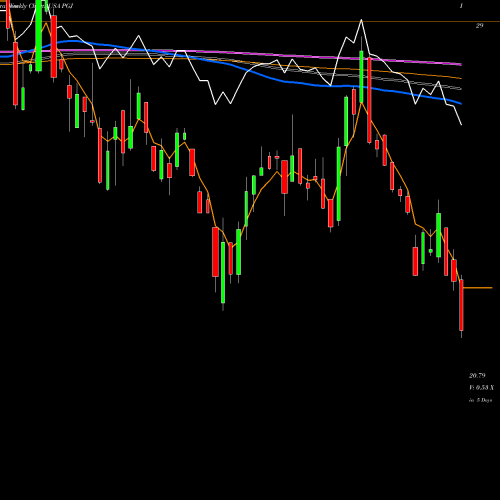 Weekly charts share PGJ Invesco Golden Dragon China ETF USA Stock exchange 